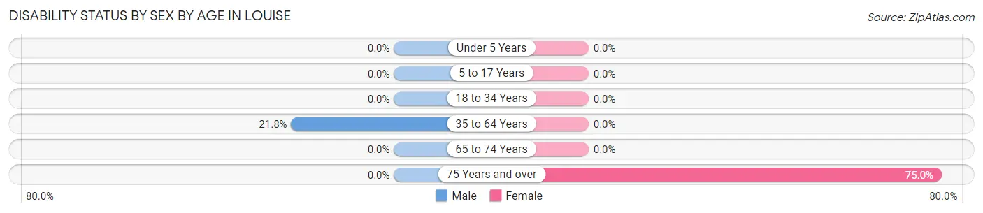 Disability Status by Sex by Age in Louise