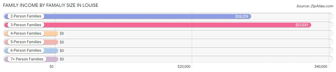 Family Income by Famaliy Size in Louise