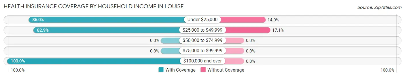 Health Insurance Coverage by Household Income in Louise