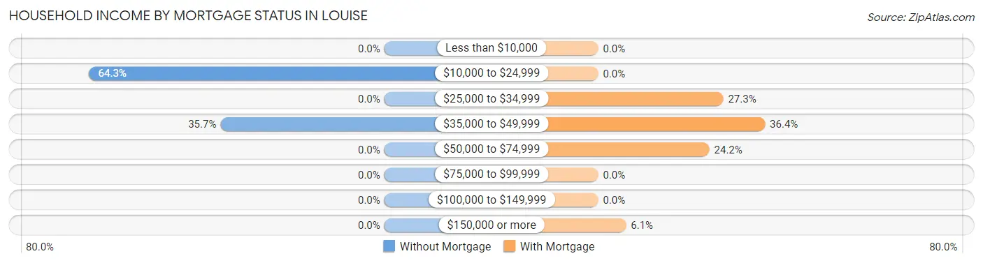Household Income by Mortgage Status in Louise