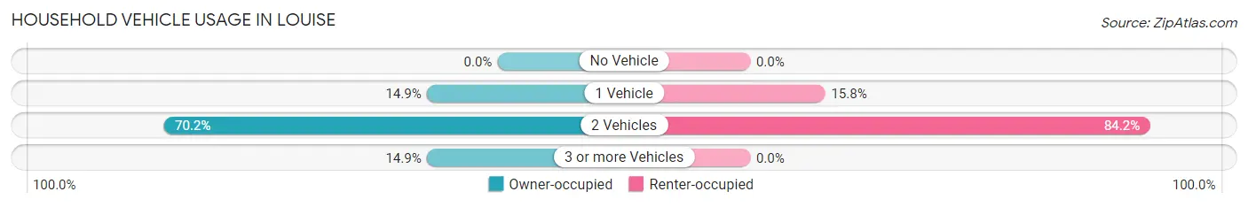 Household Vehicle Usage in Louise