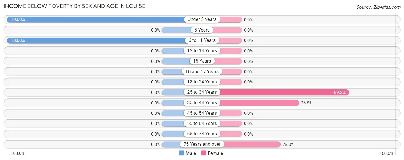 Income Below Poverty by Sex and Age in Louise