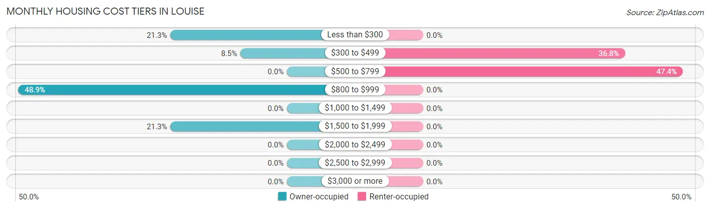 Monthly Housing Cost Tiers in Louise