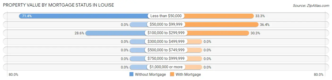 Property Value by Mortgage Status in Louise