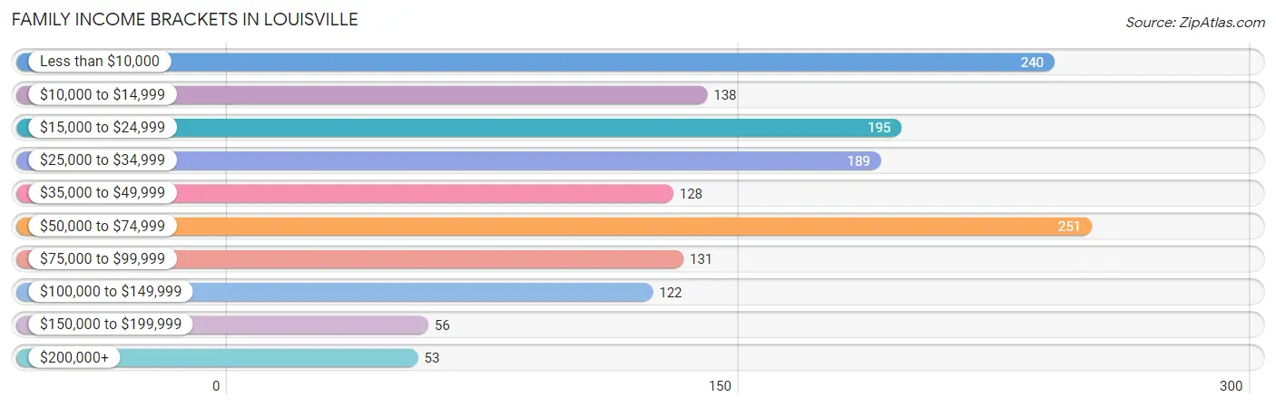 Family Income Brackets in Louisville