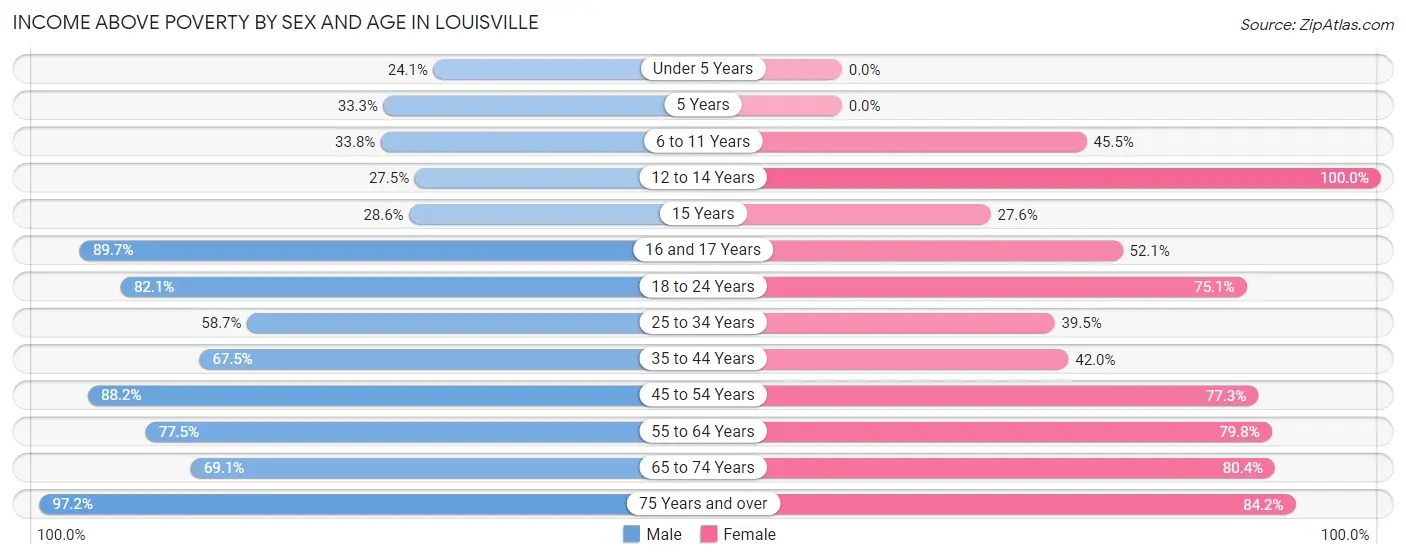 Income Above Poverty by Sex and Age in Louisville