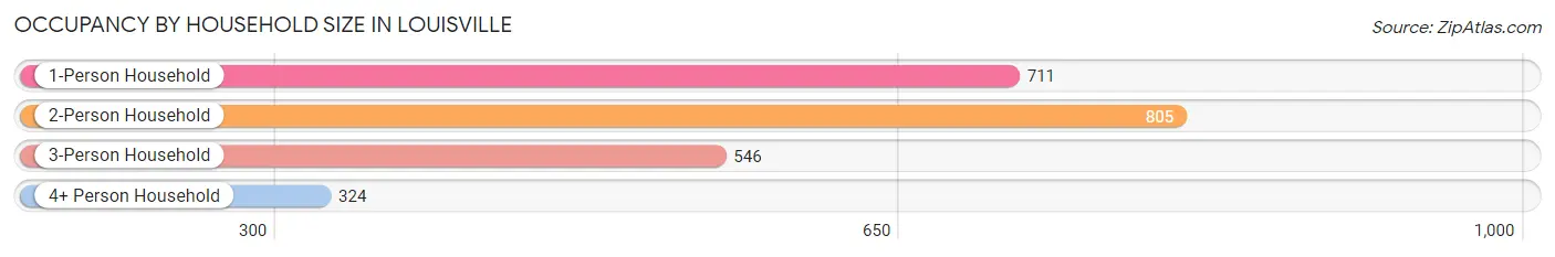 Occupancy by Household Size in Louisville