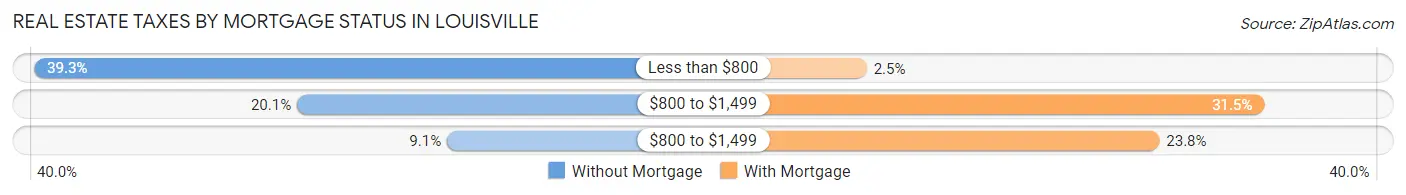 Real Estate Taxes by Mortgage Status in Louisville