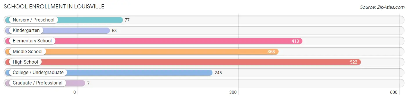 School Enrollment in Louisville