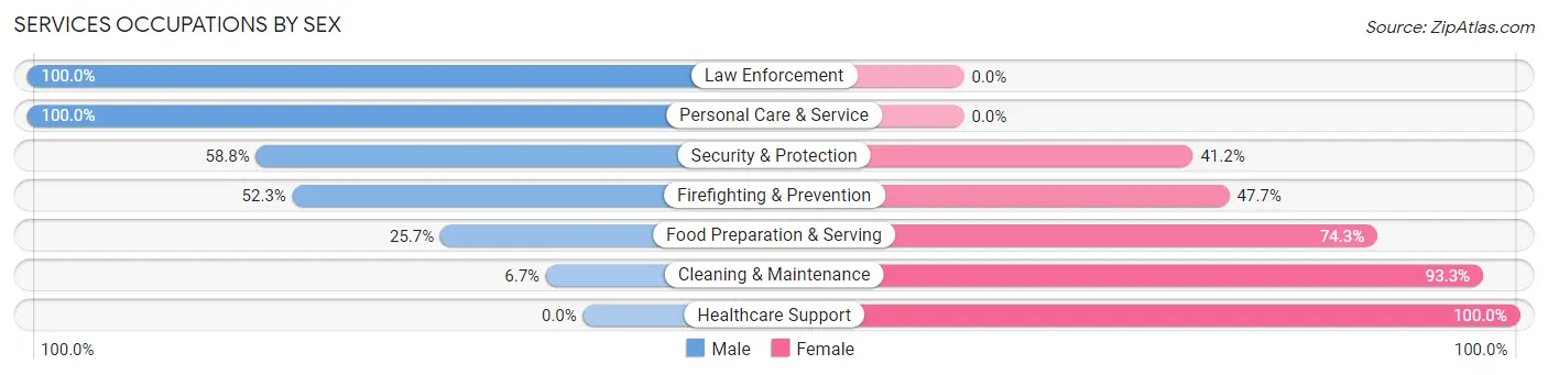 Services Occupations by Sex in Louisville