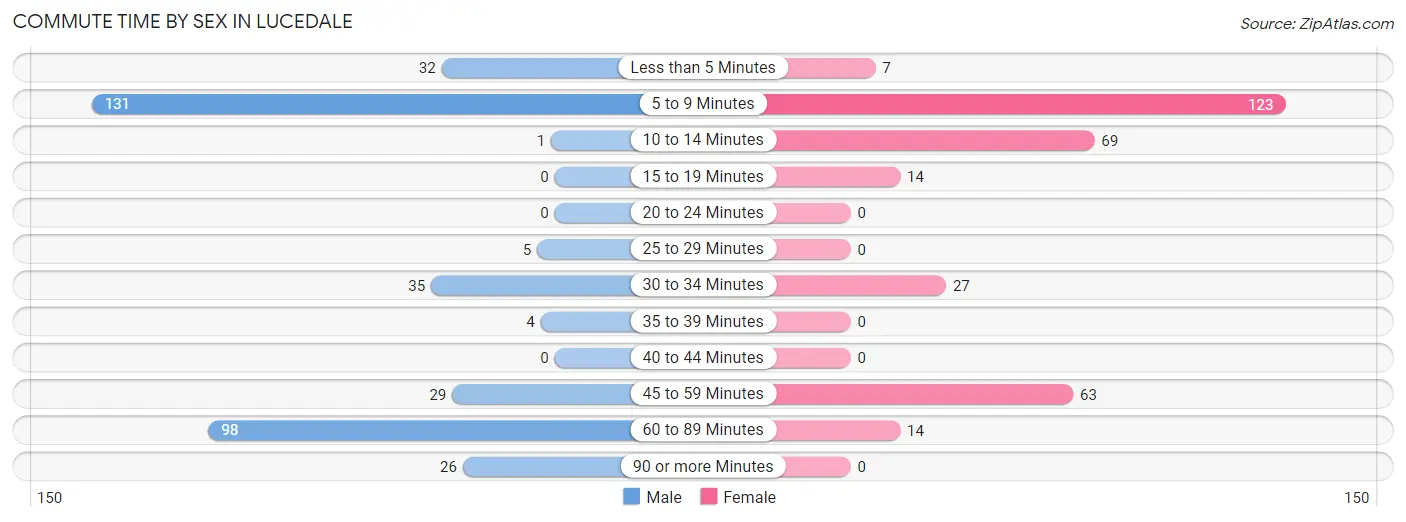 Commute Time by Sex in Lucedale