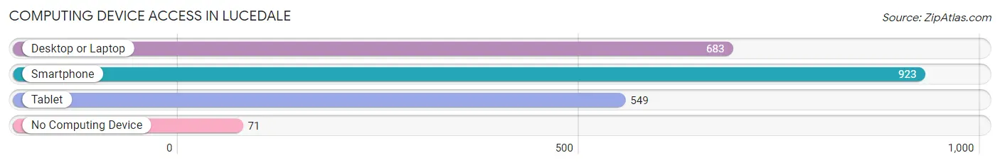 Computing Device Access in Lucedale