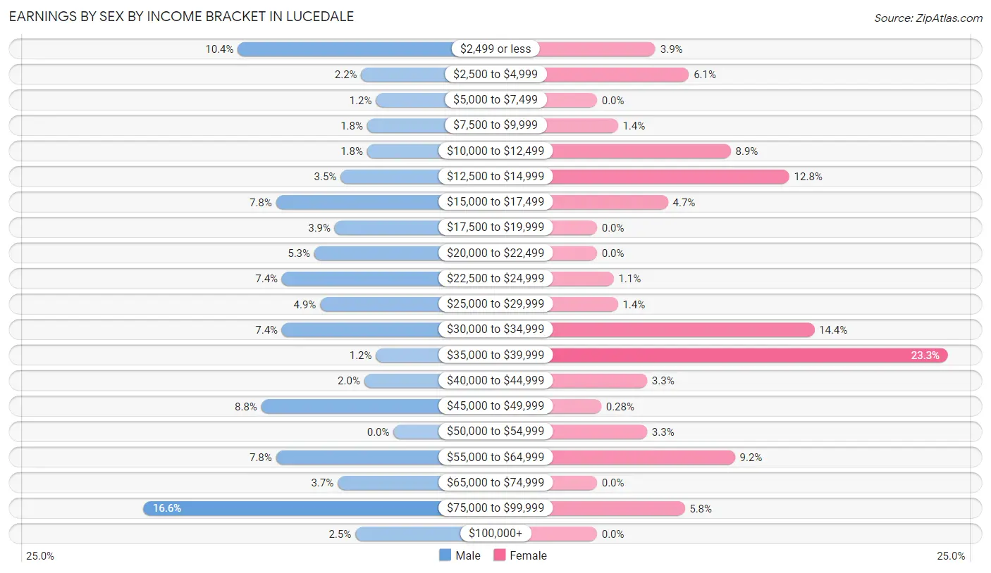 Earnings by Sex by Income Bracket in Lucedale