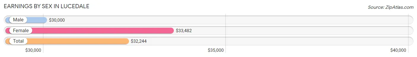 Earnings by Sex in Lucedale