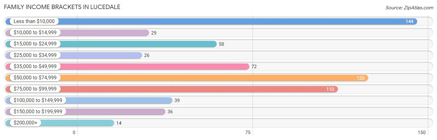 Family Income Brackets in Lucedale