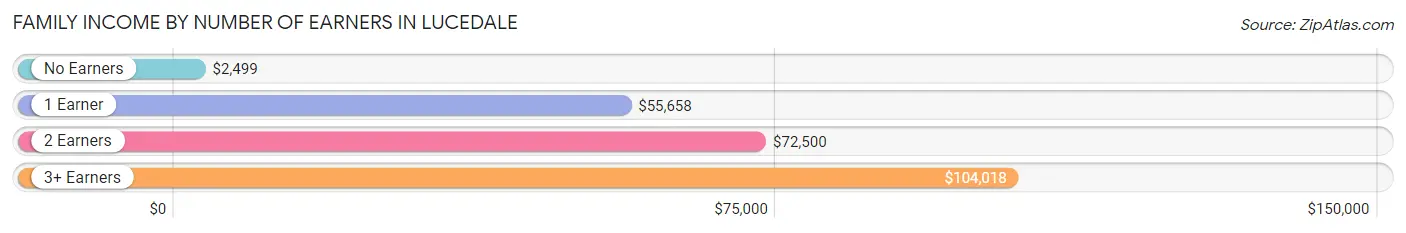 Family Income by Number of Earners in Lucedale