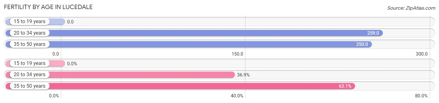 Female Fertility by Age in Lucedale