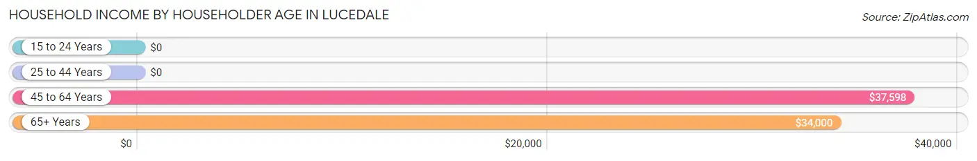 Household Income by Householder Age in Lucedale