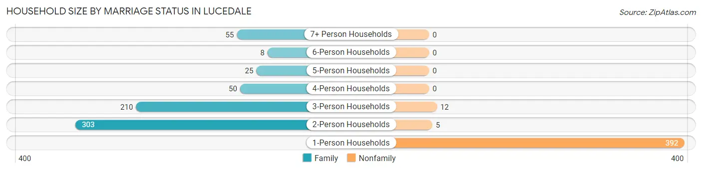 Household Size by Marriage Status in Lucedale