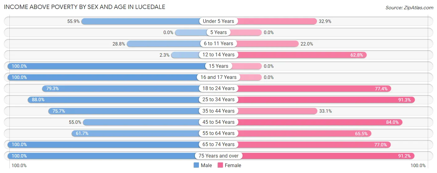 Income Above Poverty by Sex and Age in Lucedale