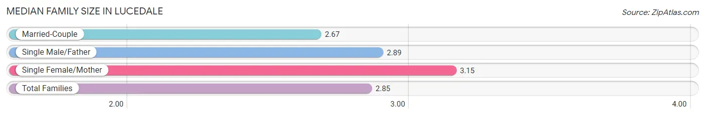 Median Family Size in Lucedale