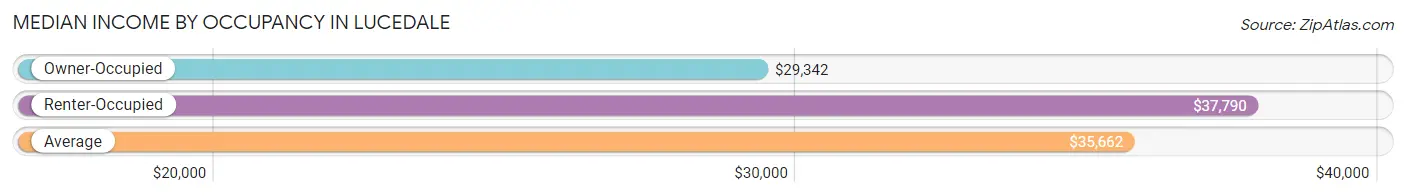 Median Income by Occupancy in Lucedale