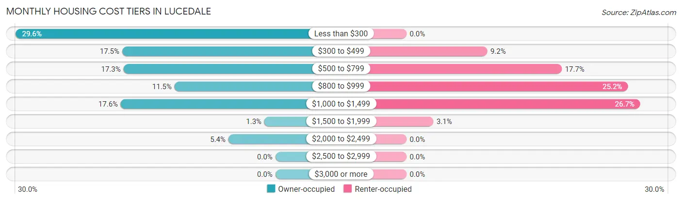 Monthly Housing Cost Tiers in Lucedale