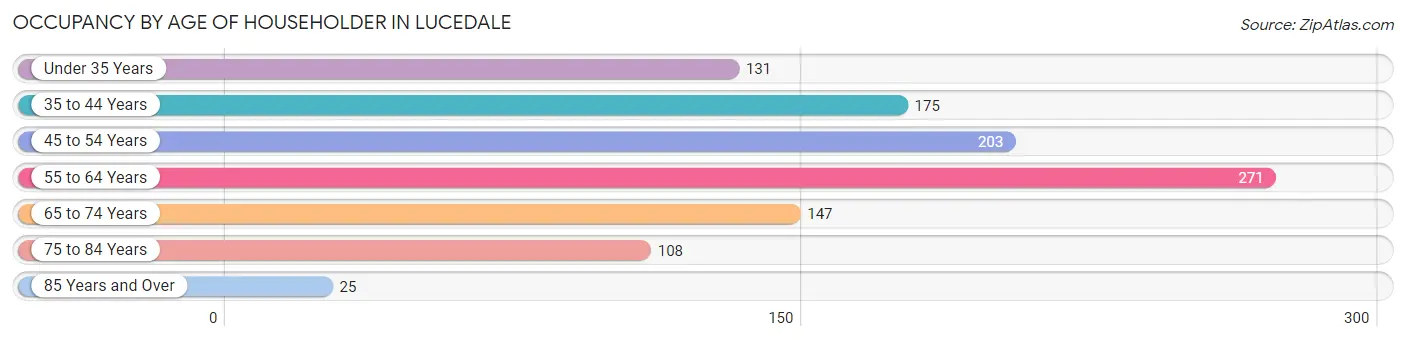 Occupancy by Age of Householder in Lucedale