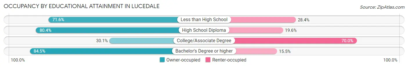 Occupancy by Educational Attainment in Lucedale