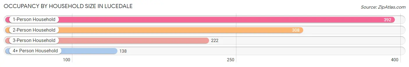 Occupancy by Household Size in Lucedale