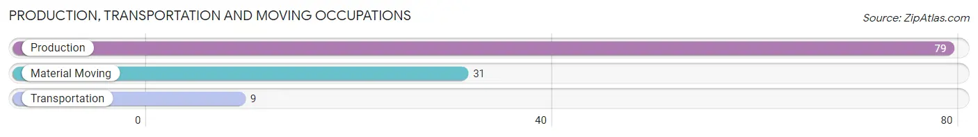 Production, Transportation and Moving Occupations in Lucedale