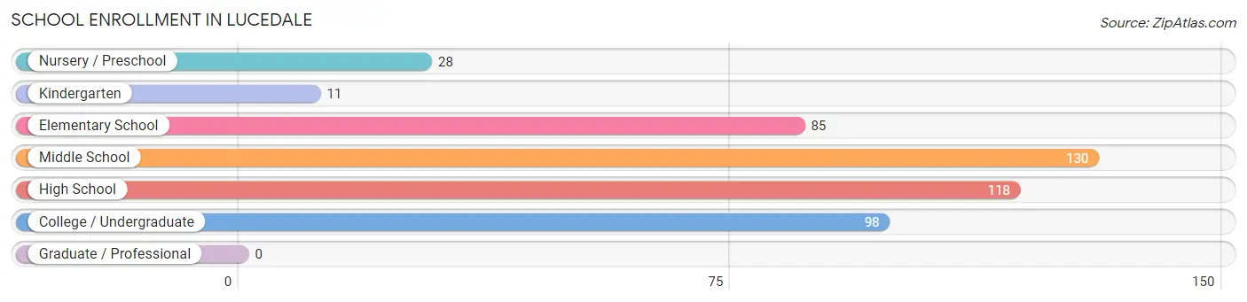 School Enrollment in Lucedale