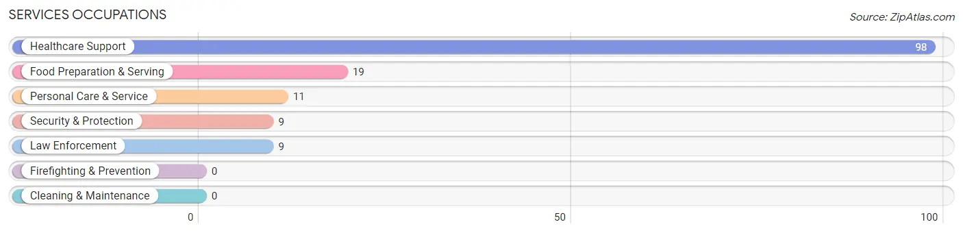 Services Occupations in Lucedale