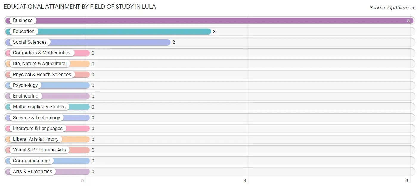 Educational Attainment by Field of Study in Lula
