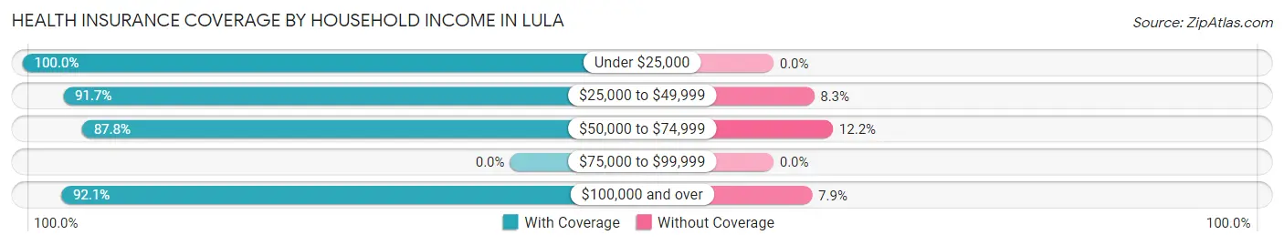 Health Insurance Coverage by Household Income in Lula