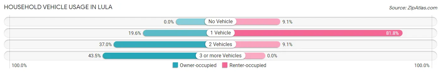 Household Vehicle Usage in Lula