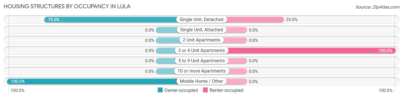 Housing Structures by Occupancy in Lula