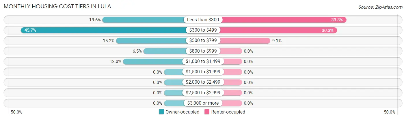Monthly Housing Cost Tiers in Lula