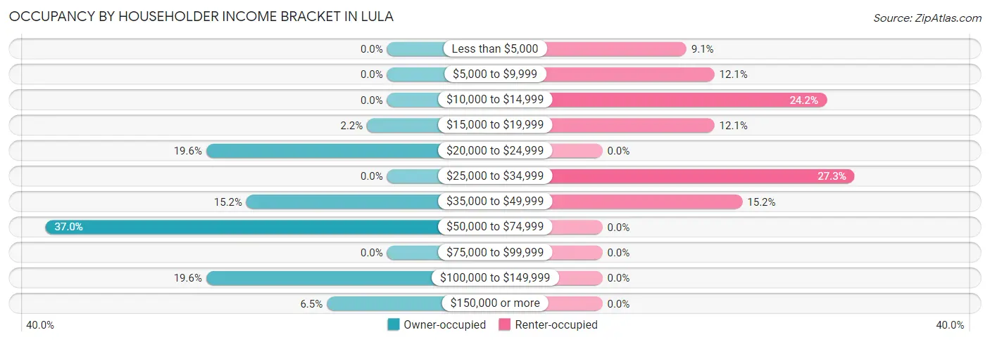 Occupancy by Householder Income Bracket in Lula