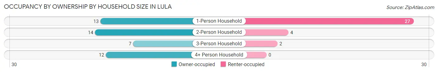 Occupancy by Ownership by Household Size in Lula