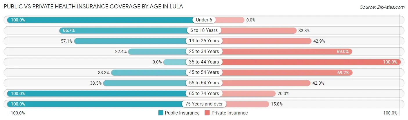 Public vs Private Health Insurance Coverage by Age in Lula