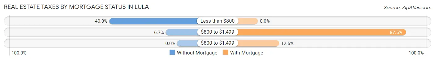 Real Estate Taxes by Mortgage Status in Lula