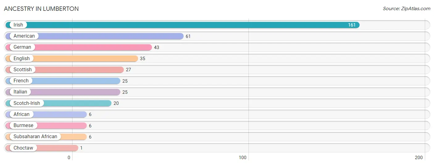 Ancestry in Lumberton