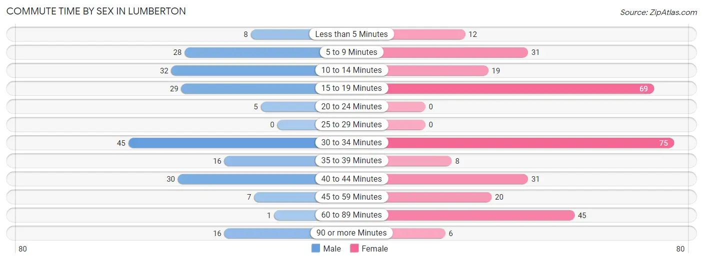 Commute Time by Sex in Lumberton