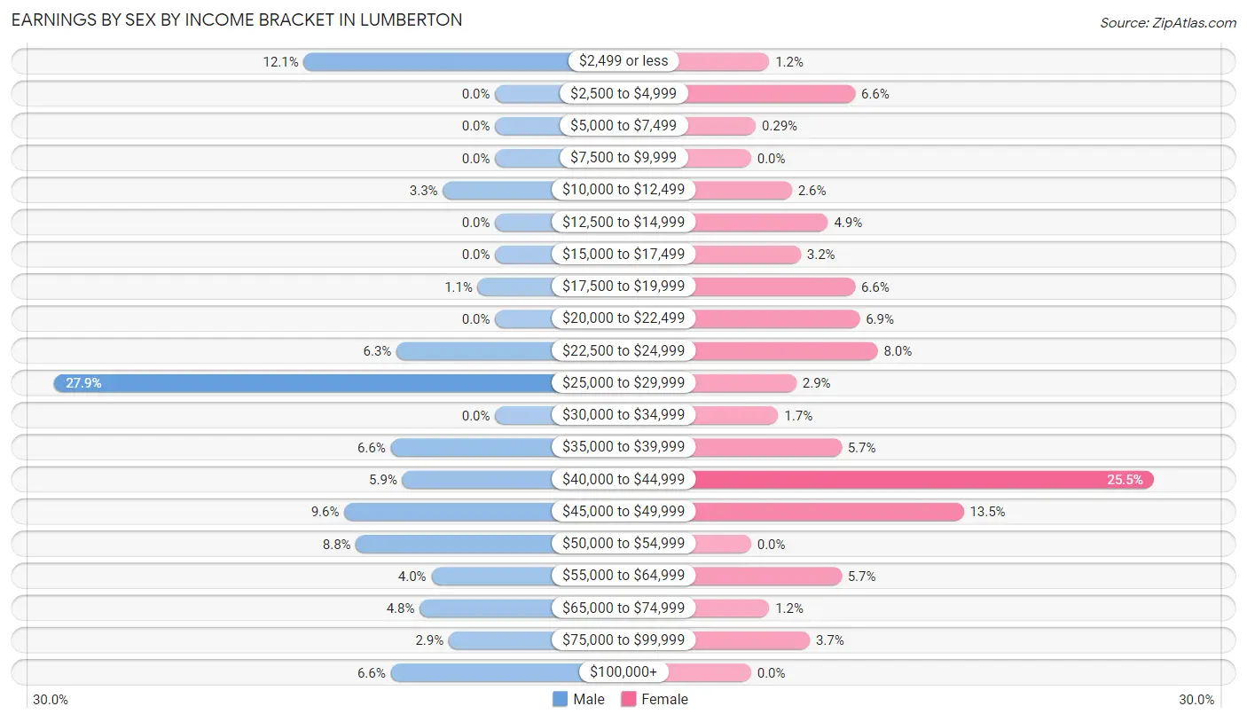 Earnings by Sex by Income Bracket in Lumberton