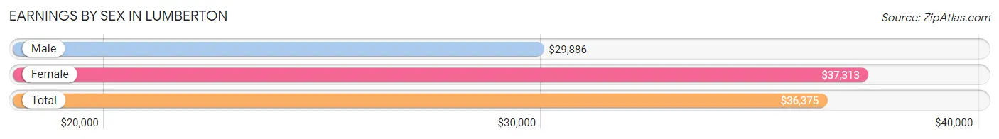 Earnings by Sex in Lumberton