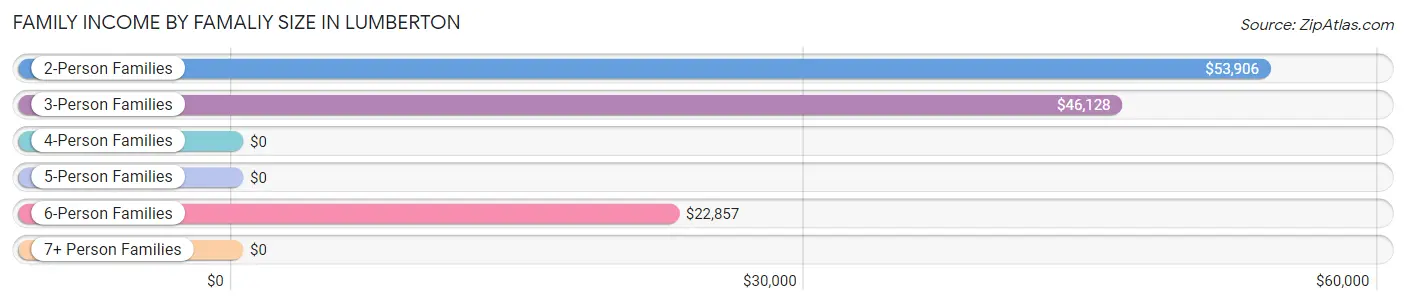 Family Income by Famaliy Size in Lumberton