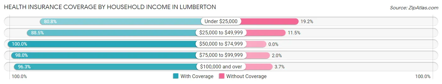 Health Insurance Coverage by Household Income in Lumberton