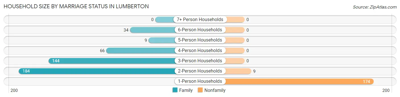 Household Size by Marriage Status in Lumberton