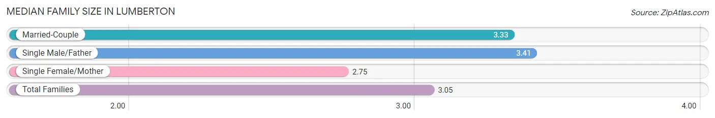 Median Family Size in Lumberton